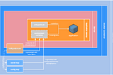 Unified deployment from Server to Docker to Kubernetes