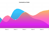 On Demand Materialized Views: A Scalable Solution for Graphs, Analysis or Machine Learning