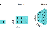 A Complete Guide on NumPy — Part 1