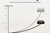 Dutch 36% tax on unrealized gains will punish the wrong people and kill financial literacy