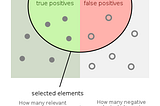 Notes on Sensitivity, Specificity, Precision,Recall and F1 score.