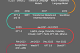 The brief history of Large Language Models: A Journey from ELIZA to GPT-4 and Google Bard