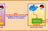 Ansible-Playbook for Launching HTTPD over Docker