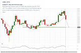 Trading around key levels is simple and highly effective!