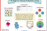 7 Strategies for Personal Professional Learning: Teachers are learners too. It is time to change traditional “sit and get” professional development move to personal professional learning opportunities by Barbara Bray