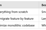 Strangler Fig Pattern in Microservices — Migrate Monolith to Microservices