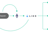 The State of ETH Liquid Staking