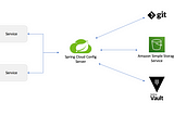 Spring cloud config Server/Client with git, s3 and vault as config source — Architecture