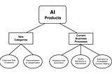 A Starting Point for Building AI