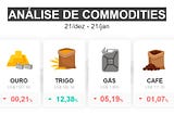 Análise de commodities entre os dias 21/12/2019 e 21/01/2020