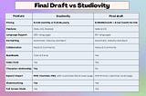 Final Draft vs. Studiovity: Which Is The Best Screenwriting Software?