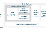 Integrating AI and Machine Learning into Your Data Platform Architecture: An Encompassing Guide