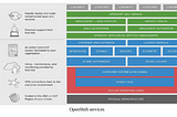 OpenShift as an extension of Kubernetes