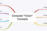 Defining “Vision” in “Computer Vision”