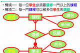 資料庫筆記(I)-資料庫簡介+ ERD(I)