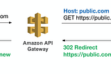 Protect your web server with AWS API Gateway, with HTTP headers forwarded