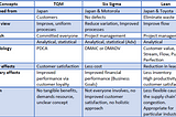 Continuous Improvement and it’s Approaches (Case Studies)