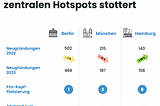 New startups number goes down in Germany, but software defies the trend (Startup Verband 2023…