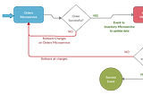 Transaction handling in Microservices Architecture