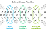 Feedback Loop Mechanisms in Retrieval Systems