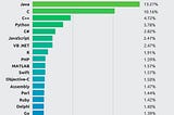 Top 7 Mobile Application Development Languages in 2017