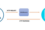 What isMiddleware ?