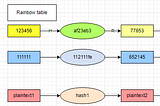 A basic question in security Interview: How do you store passwords in the database?