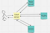 The Basics : DNS