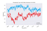 Twitter Sentiment During Dueling Presidential Town Halls (Python, SKLearn, pandas, Matplotlib)