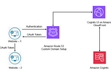 Accessing Trusted Websites using Cognito Userpool