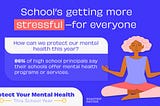 Graphic illustrating that 86% of high school principals say their schools offer mental health programs or services.