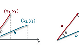 Using Cosine Similarity to Compare Users in a Recommendation System