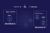 Equito’s Blockchain Bridge: Connecting Blockchains with Seamless Interoperability