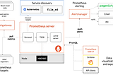 Asp.Net Core ile Prometheus, Grafana ve AppMetrics Kullanarak Monitoring