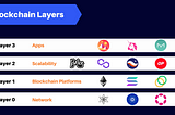 “Unraveling the Blockchain Hierarchy: From Layer-1 to Layer-3 Evolution and Beyond”