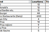 Analysis of restaurant market in Latvia