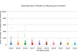 Global Migrant Death and Missing Story in Diagrams