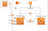 Amazon EKS design, use of spot instances and cluster scaling