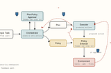 Architecting Secure AI Agents