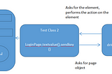 POM (Patrol :)) In Selenium-Part-1