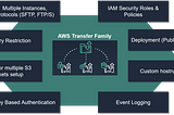 AWS Transfer Family — Cloud-based file transfer made easy