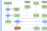 How to map a sales process in Salesforce with flowchart?