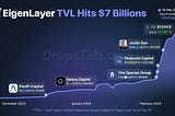 Graph depicting the rise in Total Value Locked (TVL) of EigenLayer reaching $7 billion, with key investment contributions from Justin Sun, Fenbushi Capital, and The Spartan Group