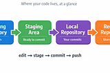 Git, Without the Guesswork