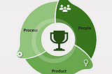 The 3 P’s of Product Development in a Circular Infographic