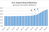 Commerce trade report confirms that President Trump is the tariff-tax man