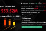 SlowMist: 2024 Q4 MistTrack Stolen Funds Analysis