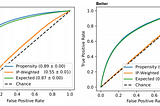 Using machine learning metrics to evaluate causal inference models