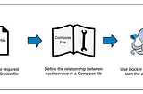 Dockerfile vs Docker — Compose