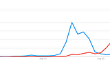 Google Trends: DNC more popular than RNC, toilet paper and hand sanitizer not so precious anymore